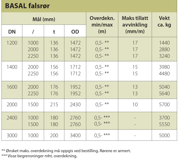 Målskjema falsrør løs-pakning