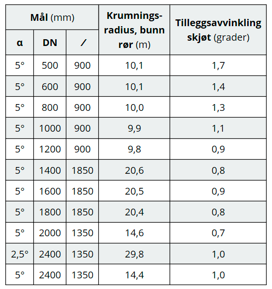 Tabell for langbend falsrør