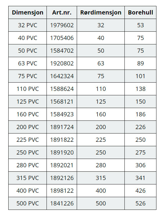 Tabell F910-AR borepakning.