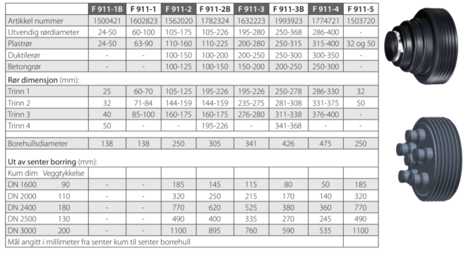 Koblinger og pakninger - Koblinger og pakninger til rør og kummer