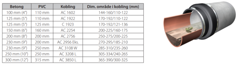 Koblinger og pakninger - Koblinger og pakninger til rør og kummer