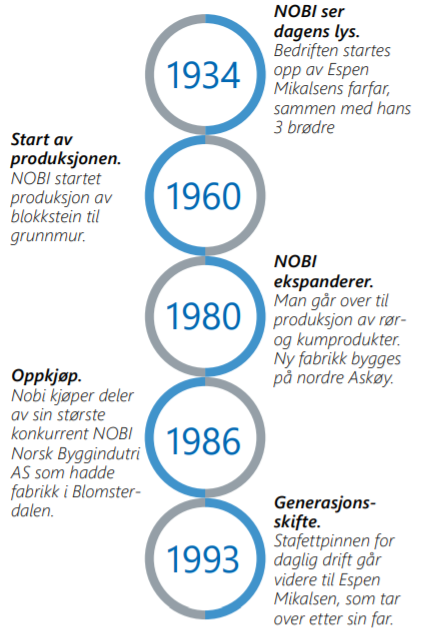 tidslinje historie nobi