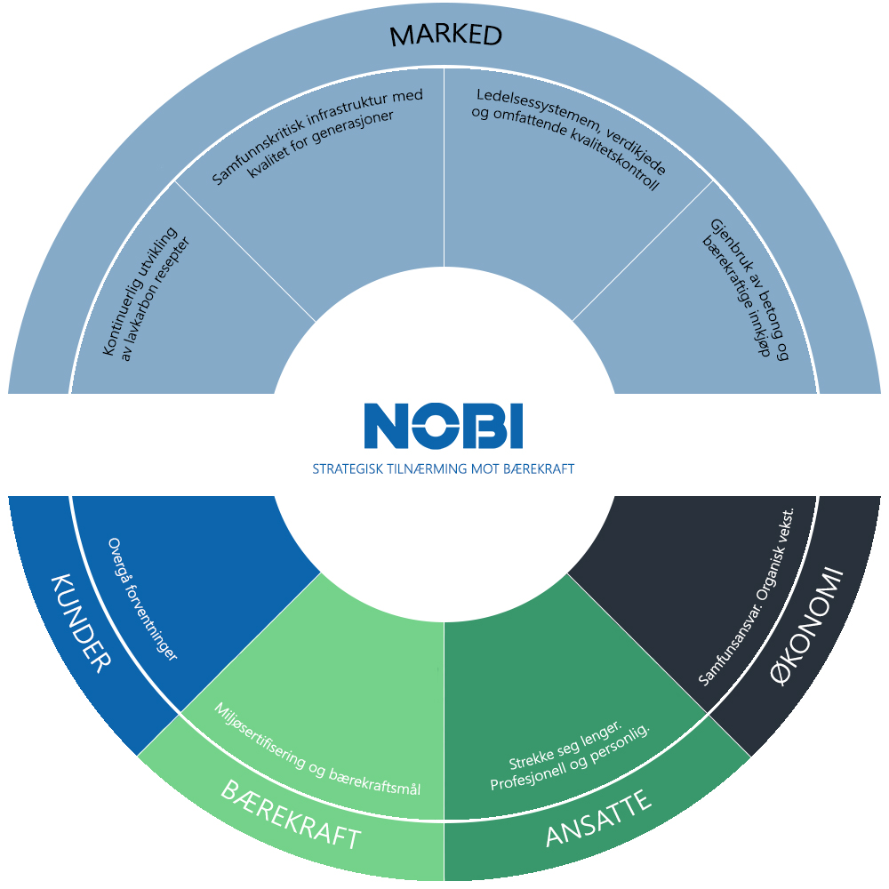 NOBI strategisk tilnærming miljø og bærekraft
