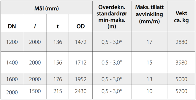 Falsrør uarmert - Betongrør uten armering fra NOBI