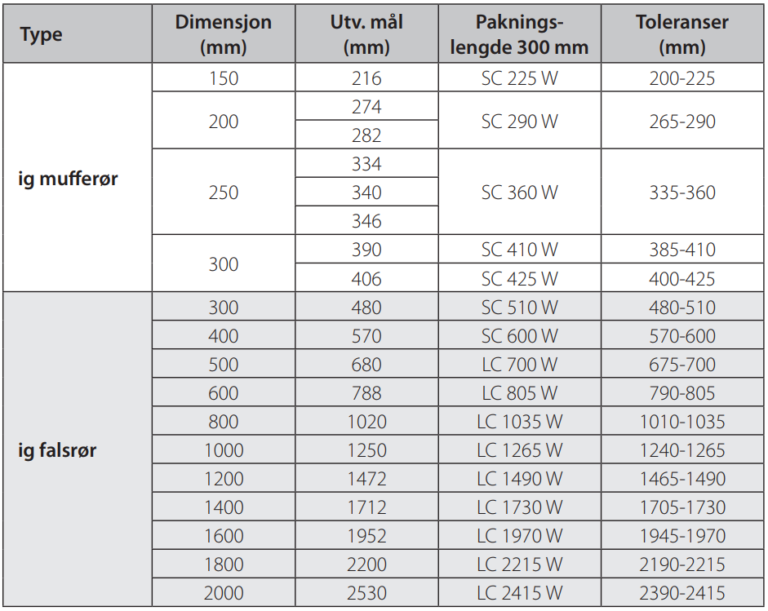 Koblinger og pakninger - Koblinger og pakninger til rør og kummer
