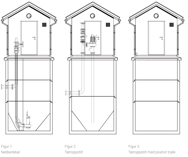 Prinsippskisser pumpestasjon levert fra NOBI Basal