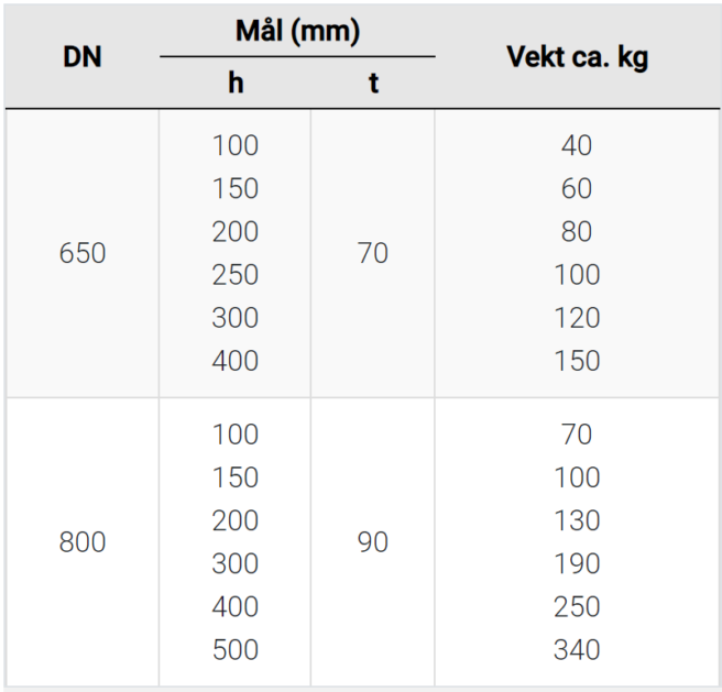 Basal Justeringsringer