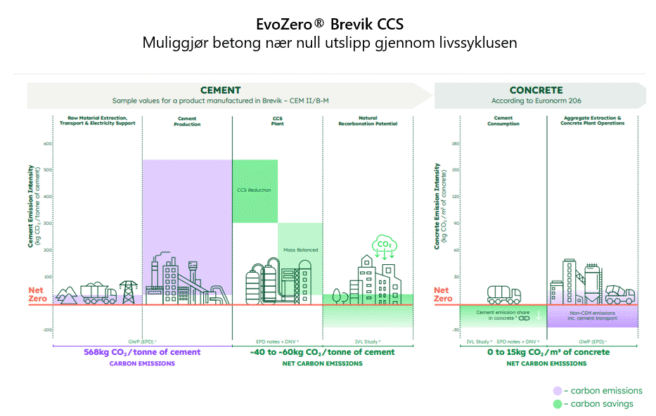 karbonfanget sement muliggjør betong med nær null utslipp - oversikt