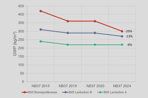 Utvikling lavkarbonbetong